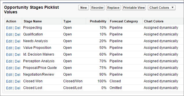salesforce opportunity stages