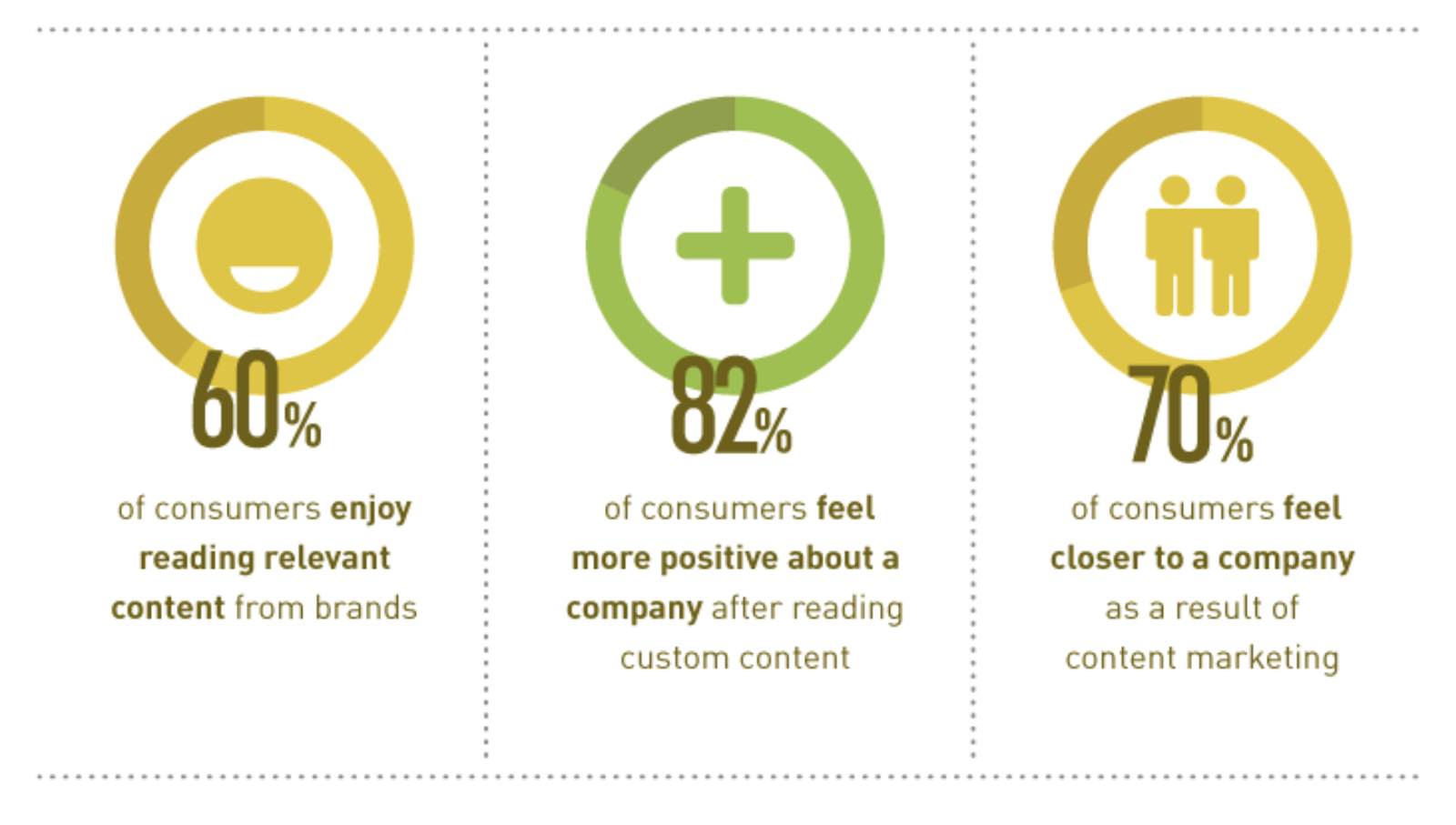 content marketing results