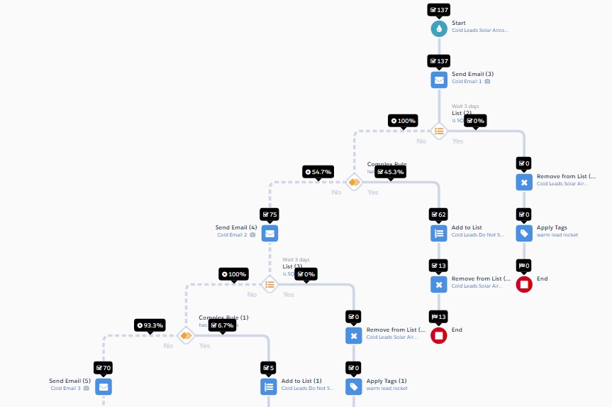Pardot workflow