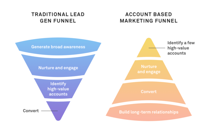 Accounts Based Marketing funnel