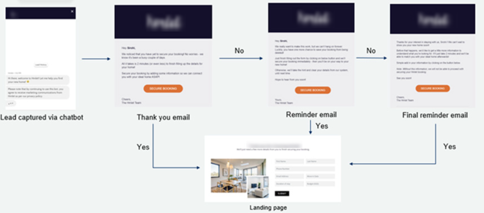 email journeys