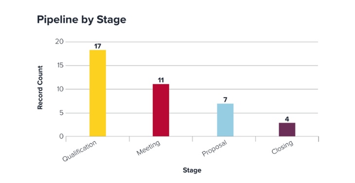 sales pipeline stages