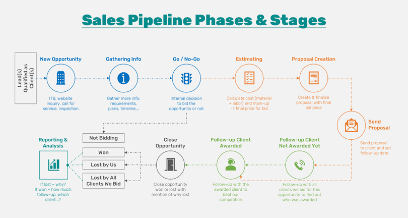 sales pipeline stages