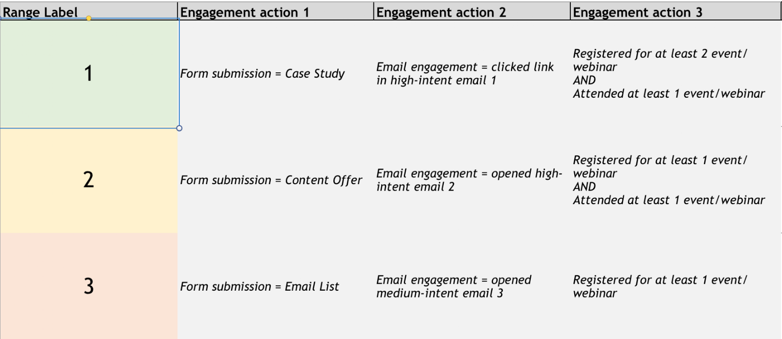 lead scoring attributes