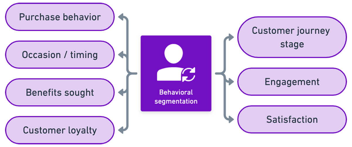 behavioural segmentation
