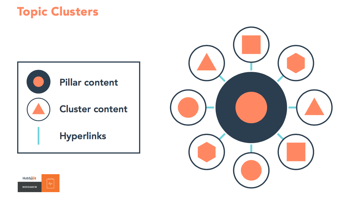 graphic of pillar content working with topic clusters