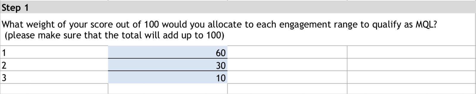 lead scoring weighted scores