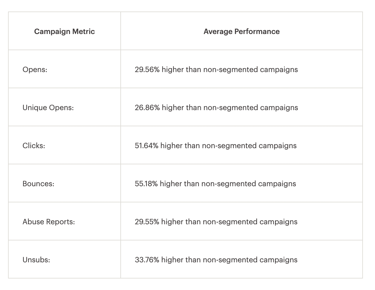 mailchimp segmentation study results