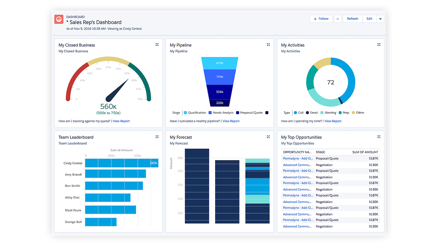 sales dashboard in salesforce