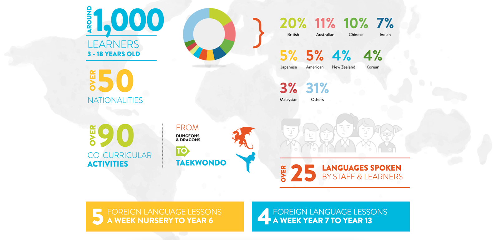 international school figures and charts