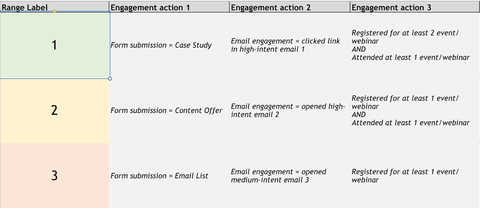 lead scoring attributes