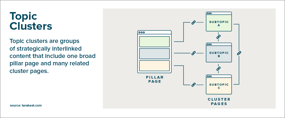 how to use internal linking within topic clusters graphic