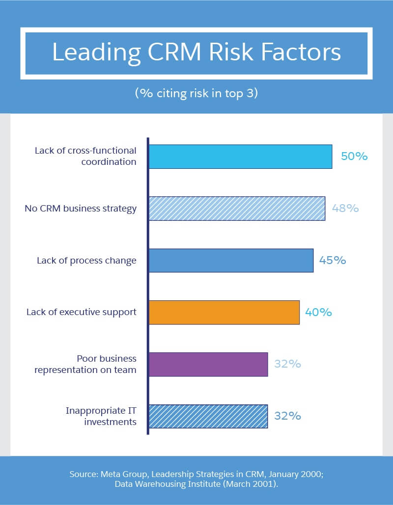 crm implementation failure