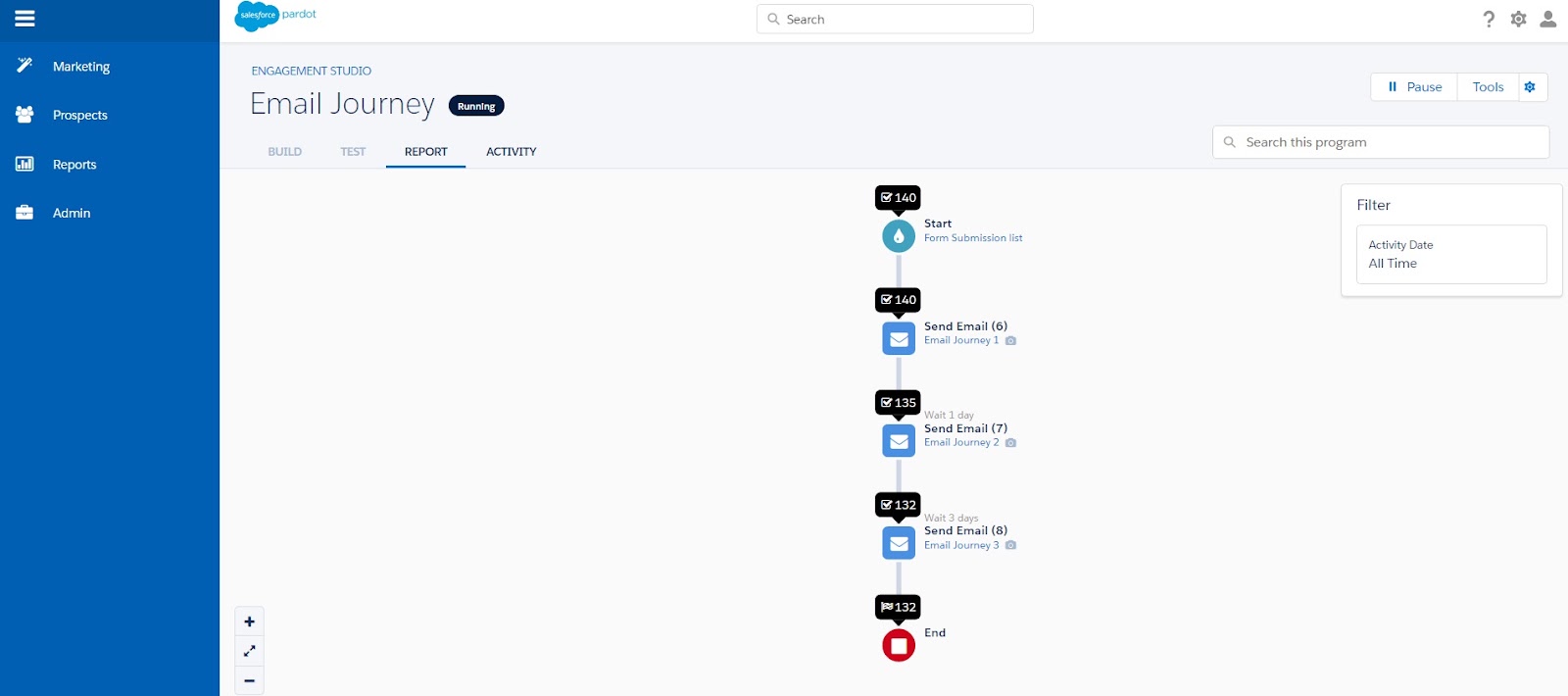 email journey