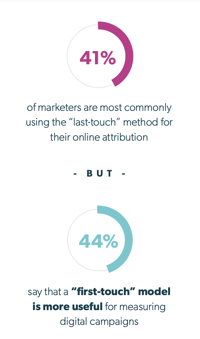 b2b lead attribution