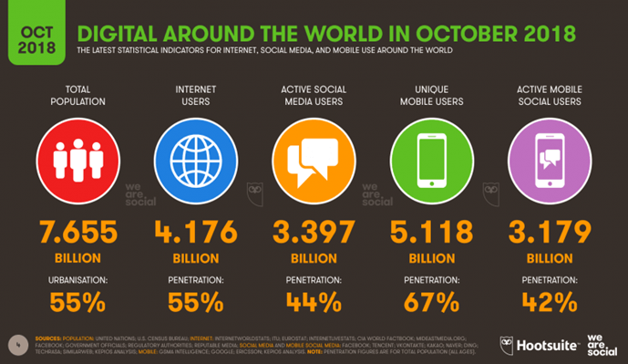 Social Media Trends You Must Know