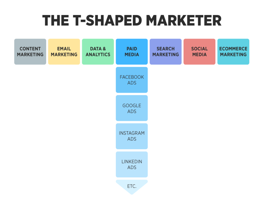 t-shaped marketer