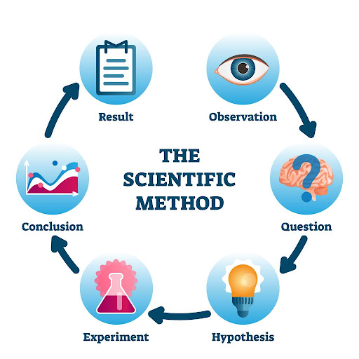 scientific method for digital marketing