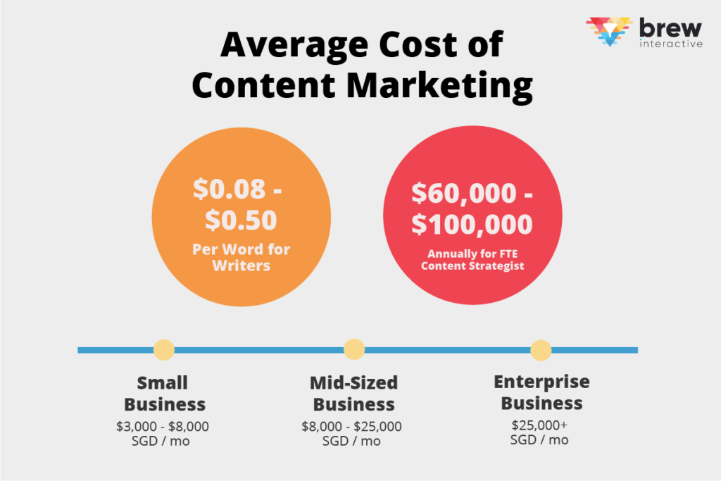 average cost of content marketing