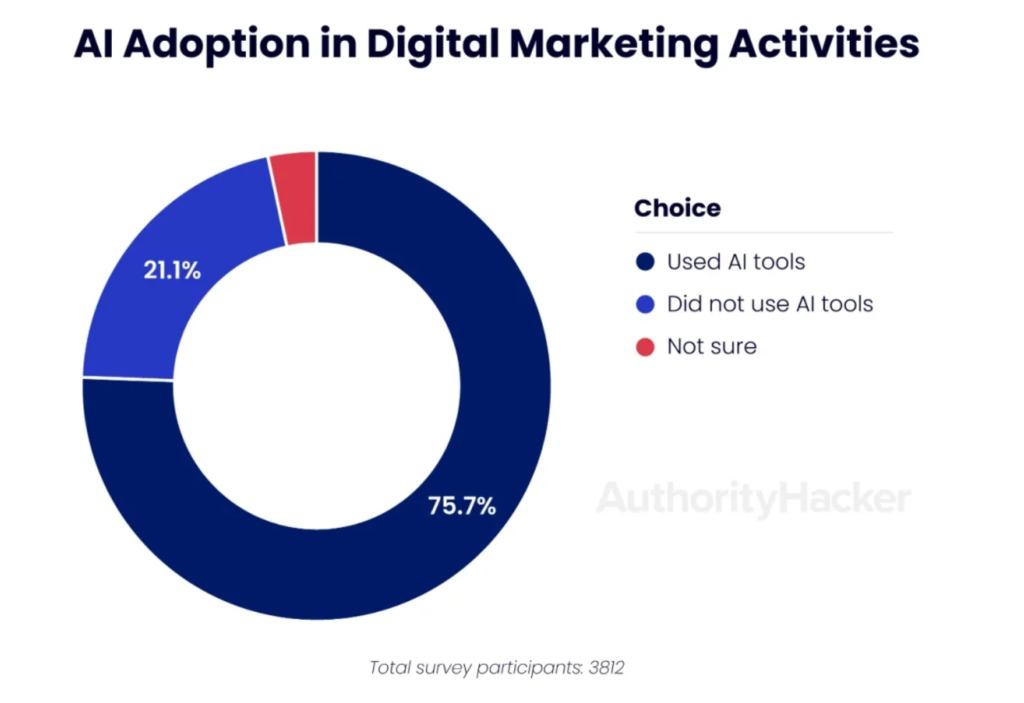 percentage of digital marketers using AI