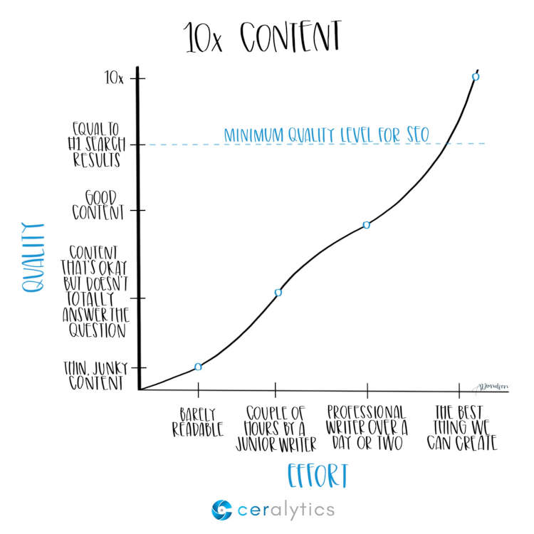 10x content graph