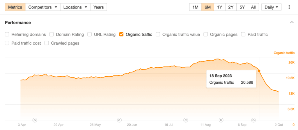 traffic graph of website