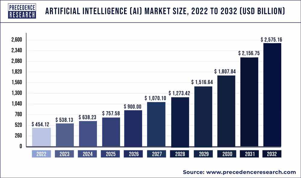 Growth of Artificial Intelligence