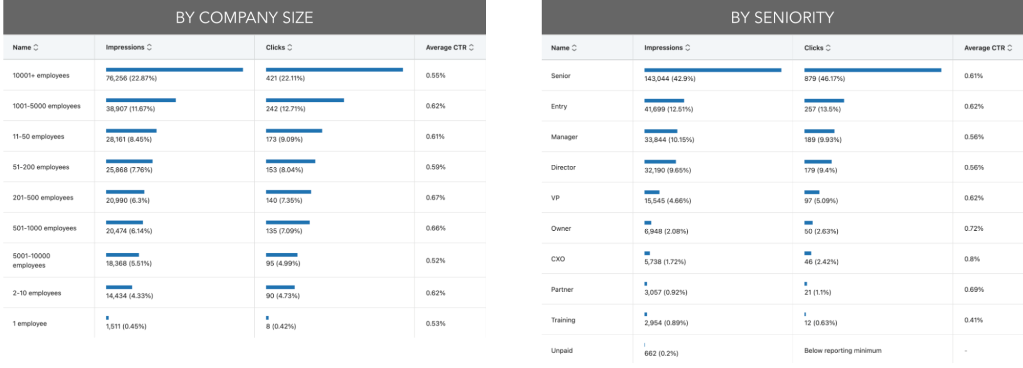ST Engineering Funnel Progression